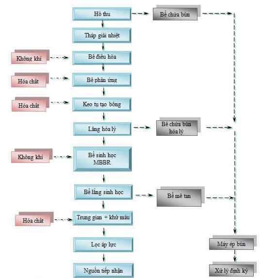 HỆ THỐNG XỬ LÝ NƯỚC THẢI DỆT NHUỘM